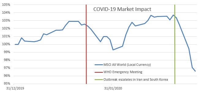 A line graph shows the MSCI All World index fluctuating around 100% from December 31, 2019, to January 31, 2020. Significant events are marked: WHO Emergency Meeting and outbreak escalations in Iran and South Korea.