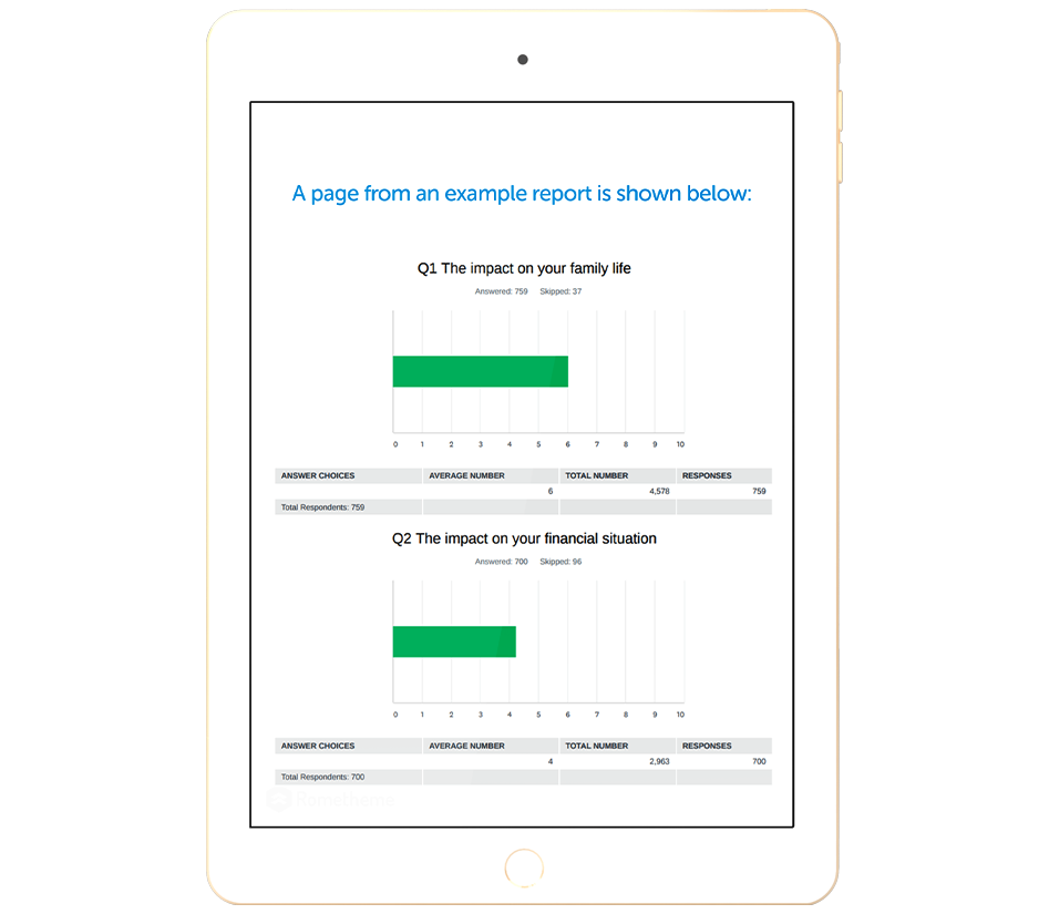 A digital tablet displays a report page featuring two survey questions. Graphs illustrate responses regarding family life and financial situation, with corresponding statistics on answer choices and total respondents.