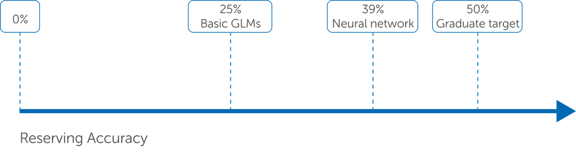 A horizontal bar graph displays three data points at varying percentages. "0%" is marked on the far left, followed by "25% Basic GLMs," "39% Neural network," and "50% Graduate target" on the right.