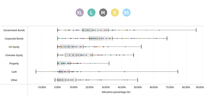 A horizontal bar chart displays various investment categories like Government Bonds and UK Equity along a percentage scale. Each category shows allocation percentages with data points indicating different values.