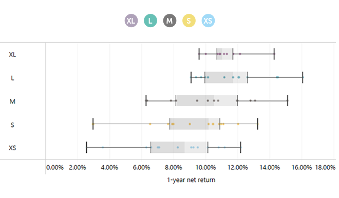 A bar chart displays different categories labeled XL, L, M, S, and XS, each representing varying 1-year net returns on the x-axis, with error bars indicating ranges.