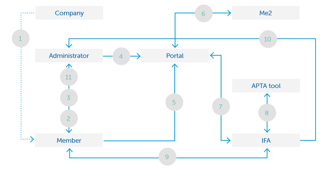 A flowchart illustrates a process involving a "Company," "Administrator," and "Member," detailing connections through components like a "Portal," "APTA tool," and "IFA." Arrows indicate pathways between elements.