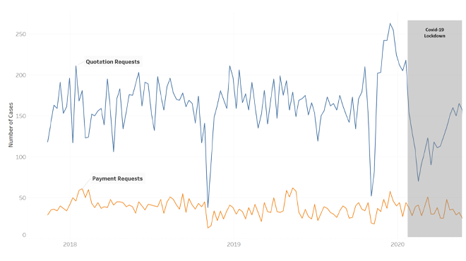A line graph displays two datasets: "Quotation Requests" (blue) with fluctuating values peaking above 200, and "Payment Requests" (orange) remaining low, with a highlighted section indicating the "Covid-19 Lockdown" in 2020.