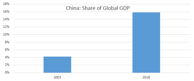 A bar graph displays the share of China's global GDP, showing a significant increase from around 4% in 2003 to nearly 16% in 2018. The context includes labeled axes for years and percentage.