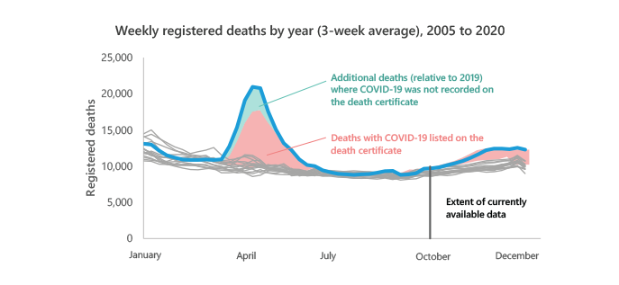 A line graph displays weekly registered deaths from 2005 to 2020. Peaks indicate additional deaths related to COVID-19, with annotations for data context and peaks during specific months, notably April.
