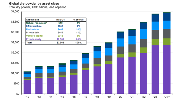A bar graph shows the total global dry powder by asset class over several years from 2012 to May 2024, with values nearing $4,000 billion, highlighting private equity's dominance.