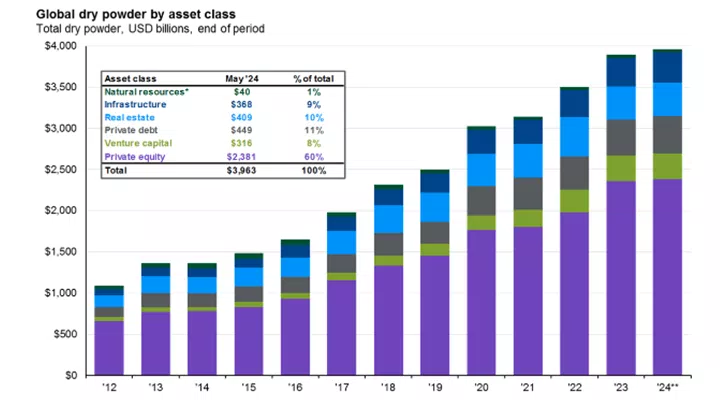 A bar graph shows the total global dry powder by asset class over several years from 2012 to May 2024, with values nearing $4,000 billion, highlighting private equity's dominance.