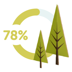 Two stylized green trees with brown trunks stand side by side, alongside a circular progress indicator. The percentage displayed is 78%, suggesting progress or completion related to the trees or a related concept.