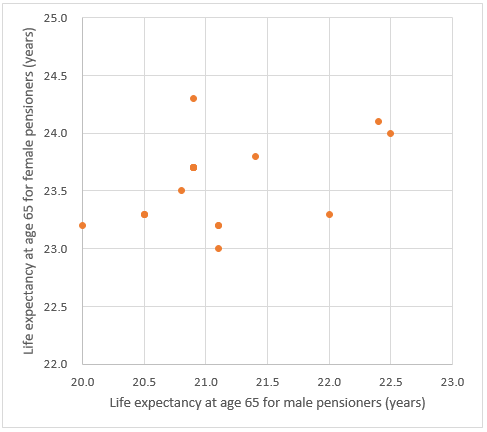 A scatter plot shows orange dots representing life expectancy for female pensioners at age 65 against male pensioners. The x-axis indicates male life expectancy, and the y-axis represents female life expectancy in years.