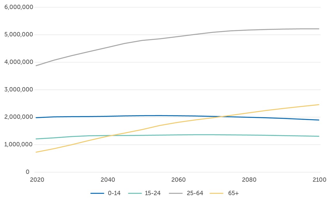 A line graph displays population projections for different age groups (0-14, 15-24, 25-64, 65+) from 2020 to 2100, with varying trends in growth and decline across the groups.