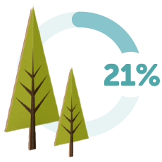 Two stylized green trees, one larger and one smaller, are depicted alongside a circular progress indicator. The indicator shows a completion level of 21%.