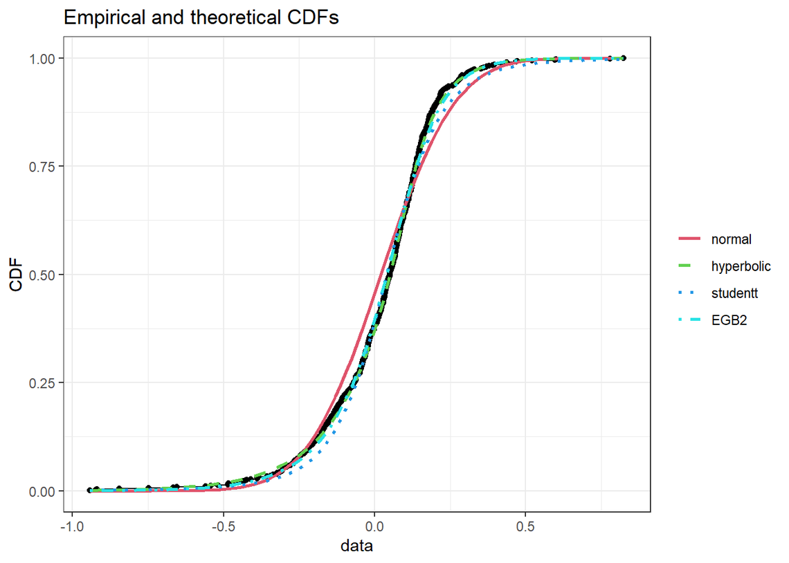 A graph displays cumulative distribution functions (CDFs) for various distributions: normal (red), hyperbolic (green), studentt (blue dots), and EGB2 (cyan dash). The x-axis represents data values, and the y-axis shows CDF values.