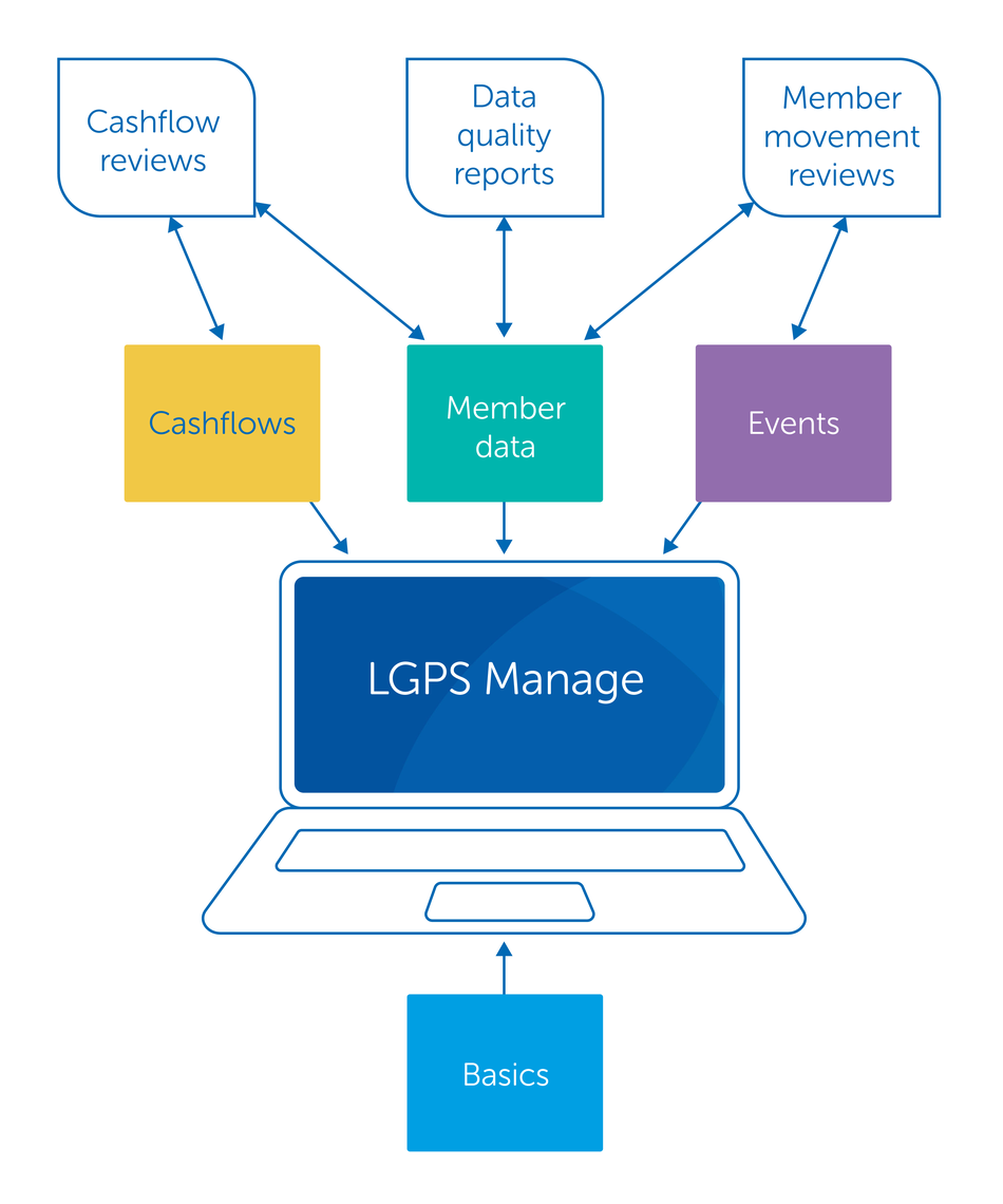 A laptop displaying "LGPS Manage" serves as the central object, connecting various elements like cashflow reviews, member data, events, and data quality reports in a structured flowchart format.