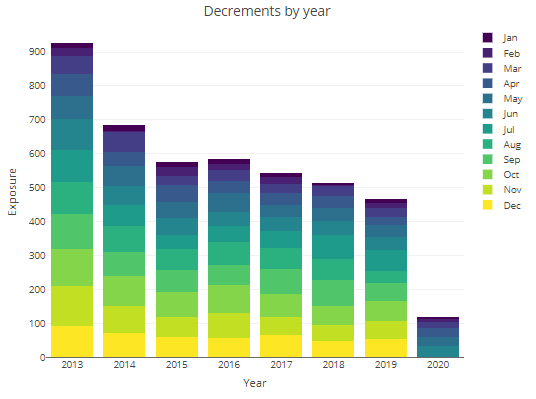 A bar chart displays yearly decrements from 2013 to 2020. Each bar is color-coded, representing monthly exposure levels, showing a decline in exposure over the years.