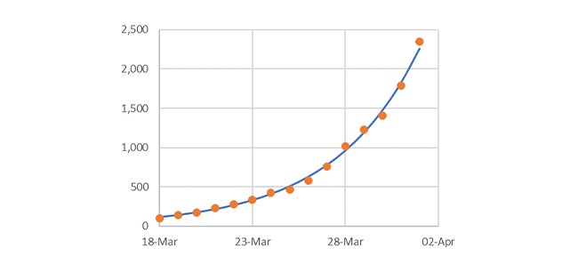 A graph displays a curve with orange dots marking data points over time, illustrating an upward trend in values from March 18 to April 2, peaking near 2,500.