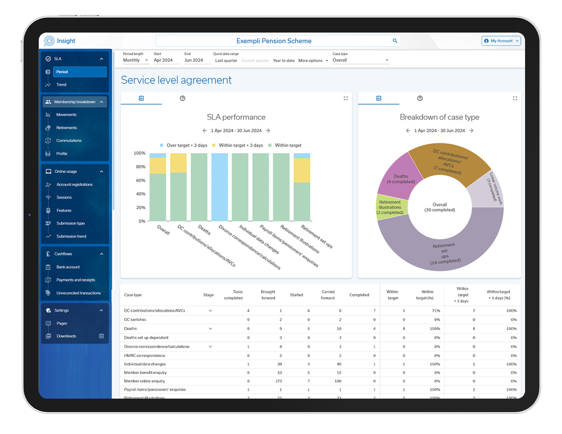 A digital tablet displays data analytics for a pension scheme, showcasing service level agreements through bar graphs and pie charts, alongside detailed task breakdowns in a structured table format.