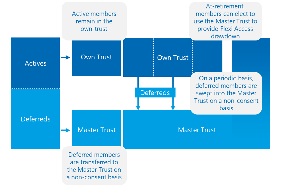 A flowchart depicts trust management structures, categorizing members into "Actives" and "Deferreds." Arrows indicate transitions to "Own Trust" and "Master Trust," with explanatory notes on member transitions.