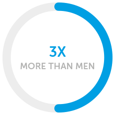 A circular graphic features a blue segment indicating "3X" prominently, while the phrase "MORE THAN MEN" appears below in gray, suggesting a comparison or statistic related to a specific subject.