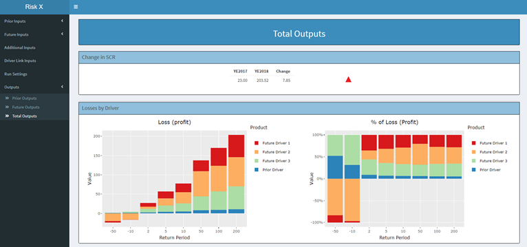 A data visualization dashboard displays graphs showing "Loss (profit)" and "% of Loss (Profit)" over various return periods, with color-coded bars representing different products and drivers.