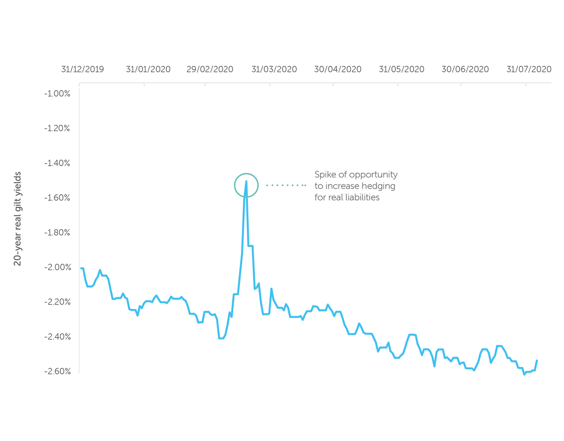 A line graph representing the fluctuations of 20-year real gilt yields from December 2019 to July 2020, with a highlighted spike indicating an opportunity for increased hedging for real liabilities.