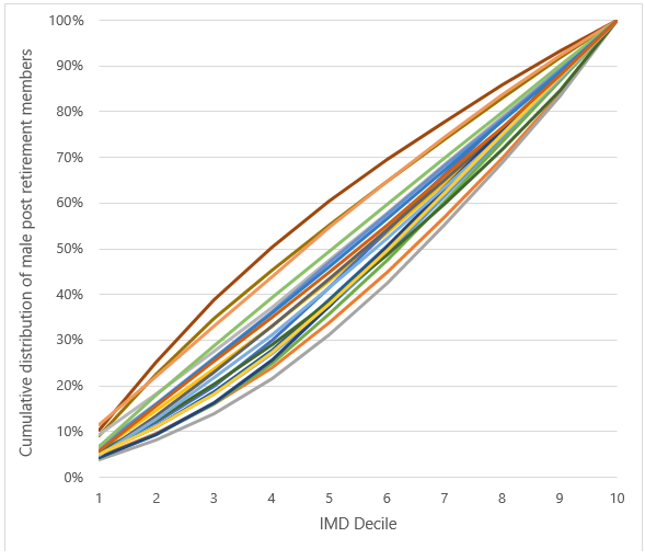 Cumulative distribution line graph representing male post-retirement members across different IMD deciles. Lines of varying colors show percentage distribution from low to high deciles on a grid background.