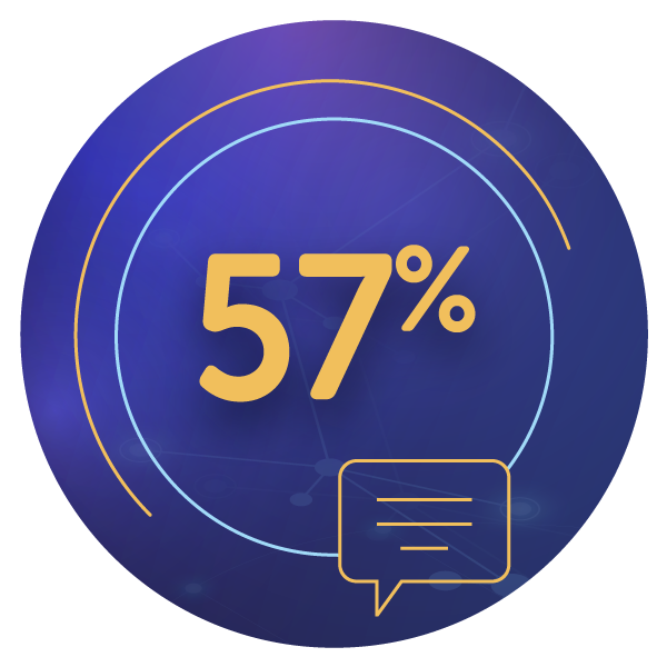 A circular progress indicator displays "57%" prominently in yellow, set against a gradient blue and purple background, with a speech bubble icon suggesting communication or feedback.