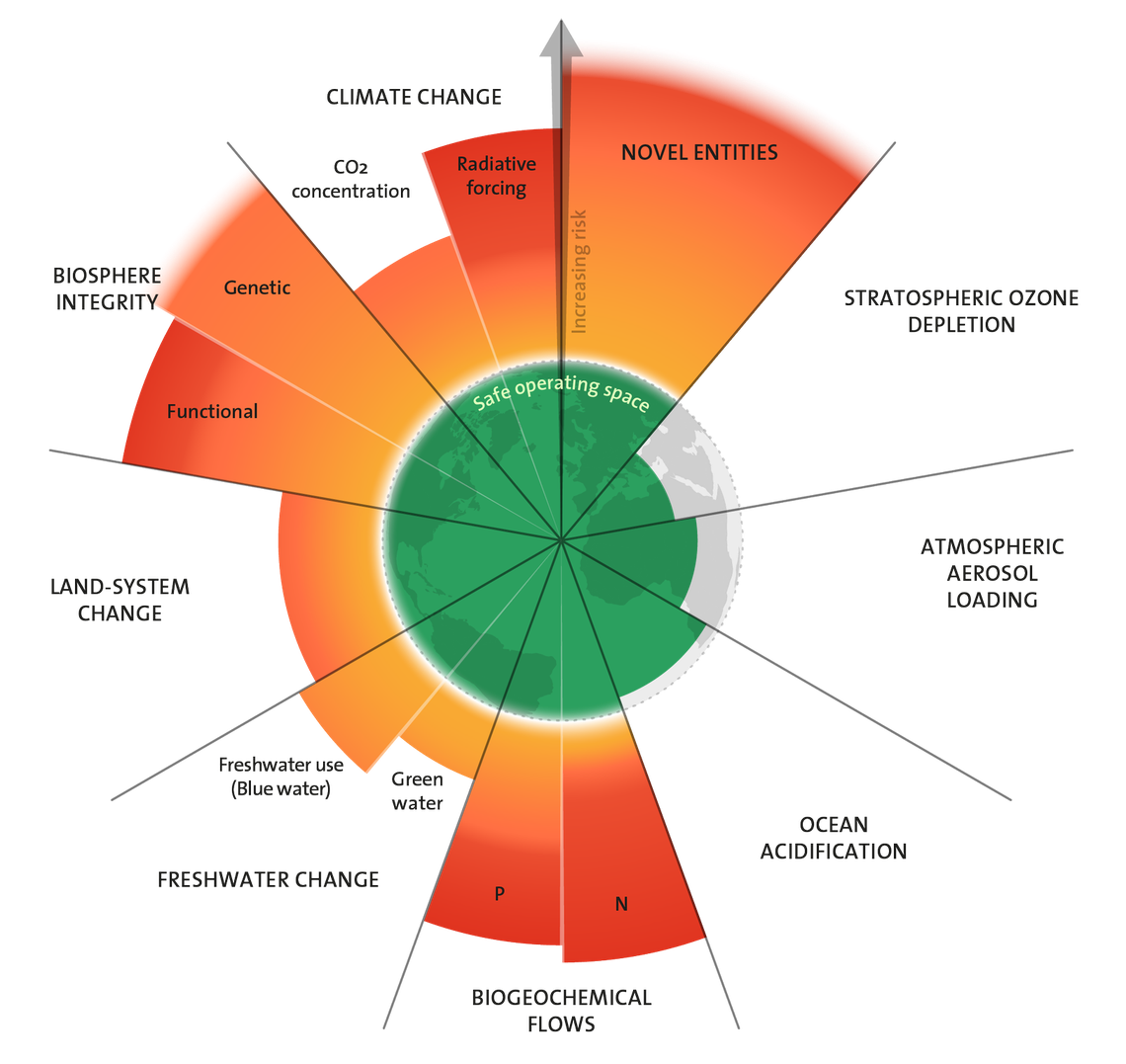 A circular diagram showcases different global ecological thresholds. Each segment represents various environmental factors and risks, with "Safe operating space" at the center, emphasizing balance needed for sustainability.