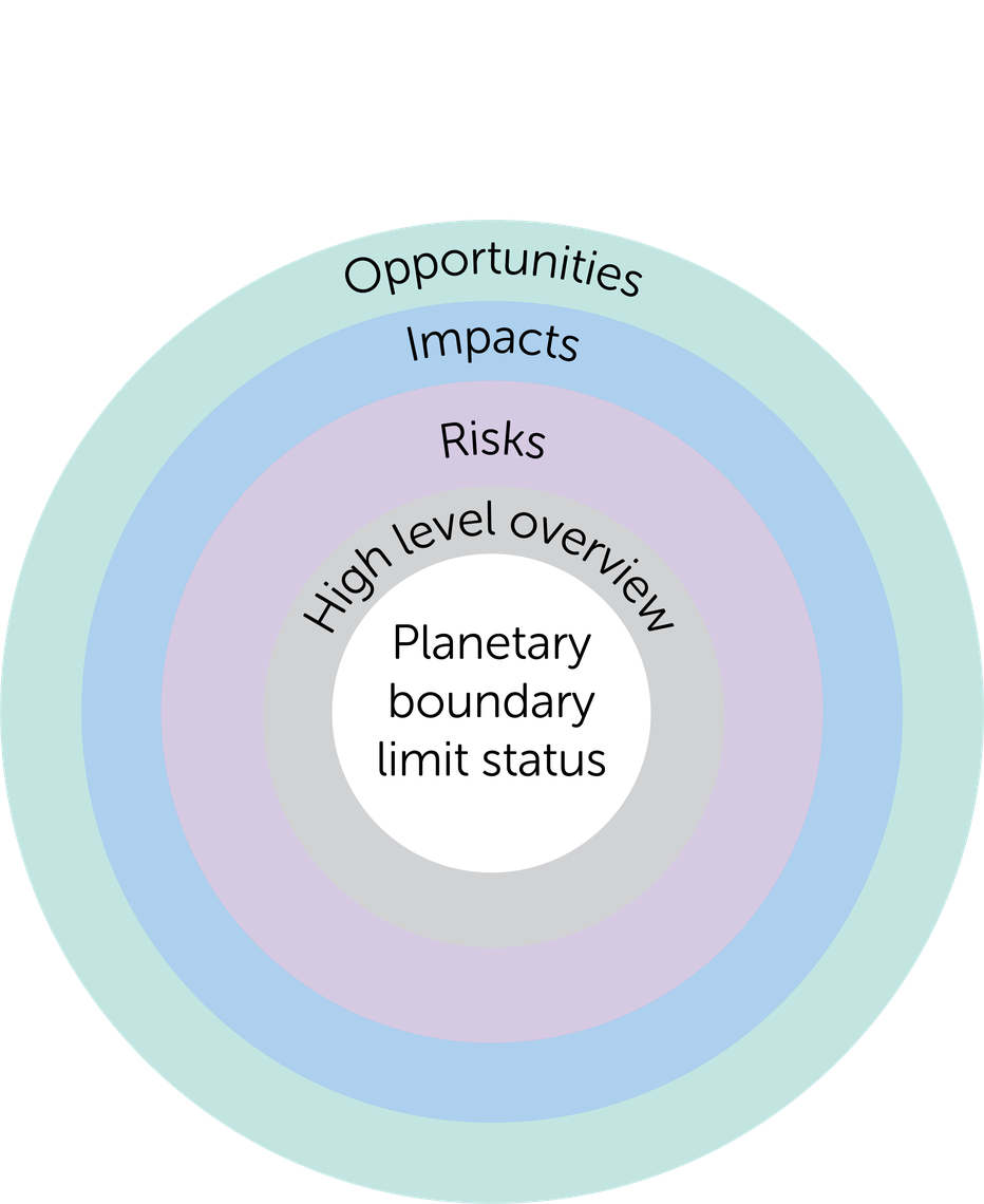 A circular diagram features layered rings labeled "Opportunities," "Impacts," "Risks," "High level overview," and at the center, "Planetary boundary limit status," against a black background, indicating various environmental analyses.