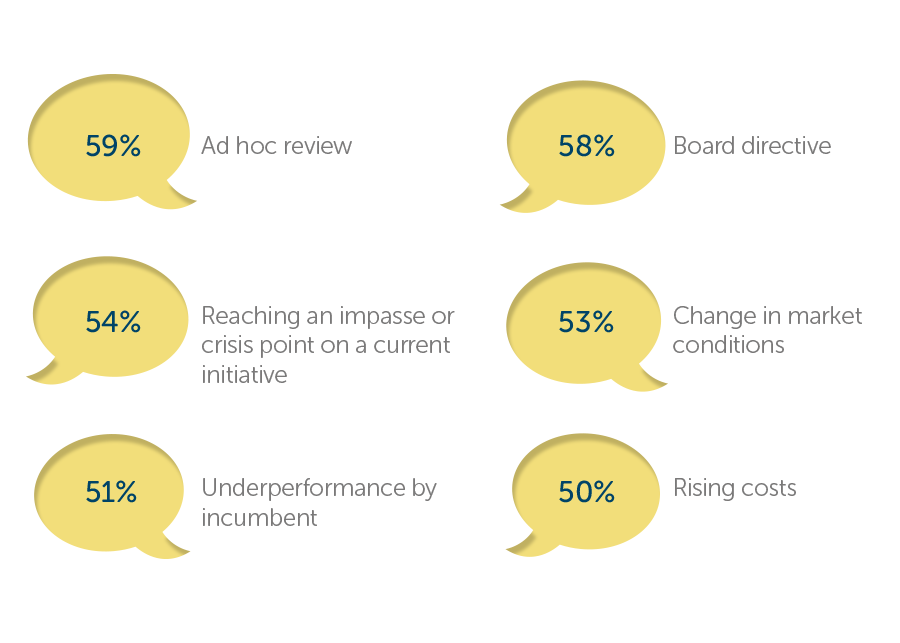 Six yellow speech bubbles display percentages and phrases related to business challenges. They include "Ad hoc review" (59%), "Board directive" (58%), "Reaching an impasse or crisis point" (54%), "Change in market conditions" (53%), "Underperformance by i