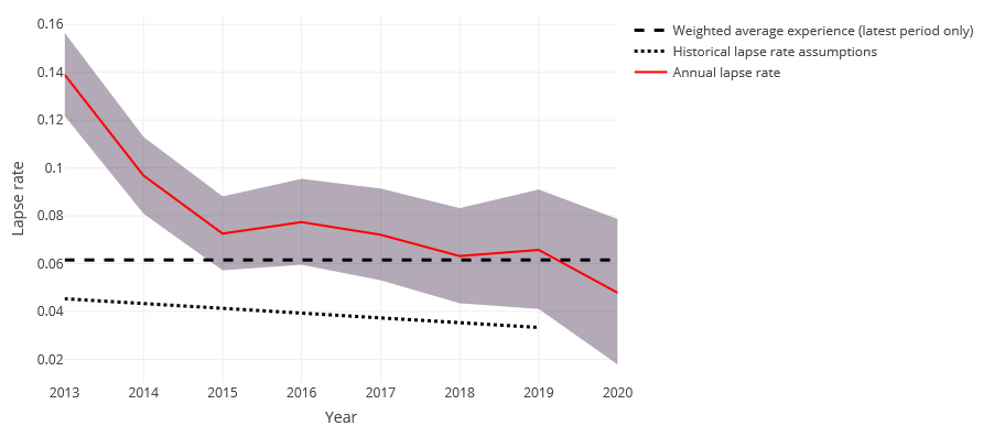 A line graph displays lapse rates from 2013 to 2020. The red line represents the annual lapse rate, while black dashed and dotted lines indicate weighted average and historical assumptions. A shaded area shows variability.