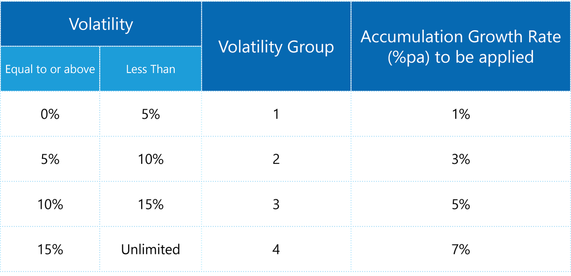 A table contains the headings "Volatility," "Volatility Group," and "Accumulation Growth Rate (%pa) to be applied." Rows below lack data, indicating a framework for categorizing volatility.