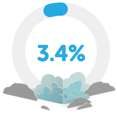 A circular progress indicator displays "3.4%" prominently in blue, surrounded by stylized light blue and gray clouds, set against a plain white background, suggesting a visual representation of progress or completion.