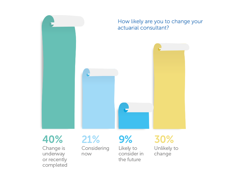 A series of rolled paper charts in varying colors displays percentages related to changing an actuarial consultant: 40%, 21%, 9%, and 30%. Text above reads, "How likely are you to change your actuarial consultant?"