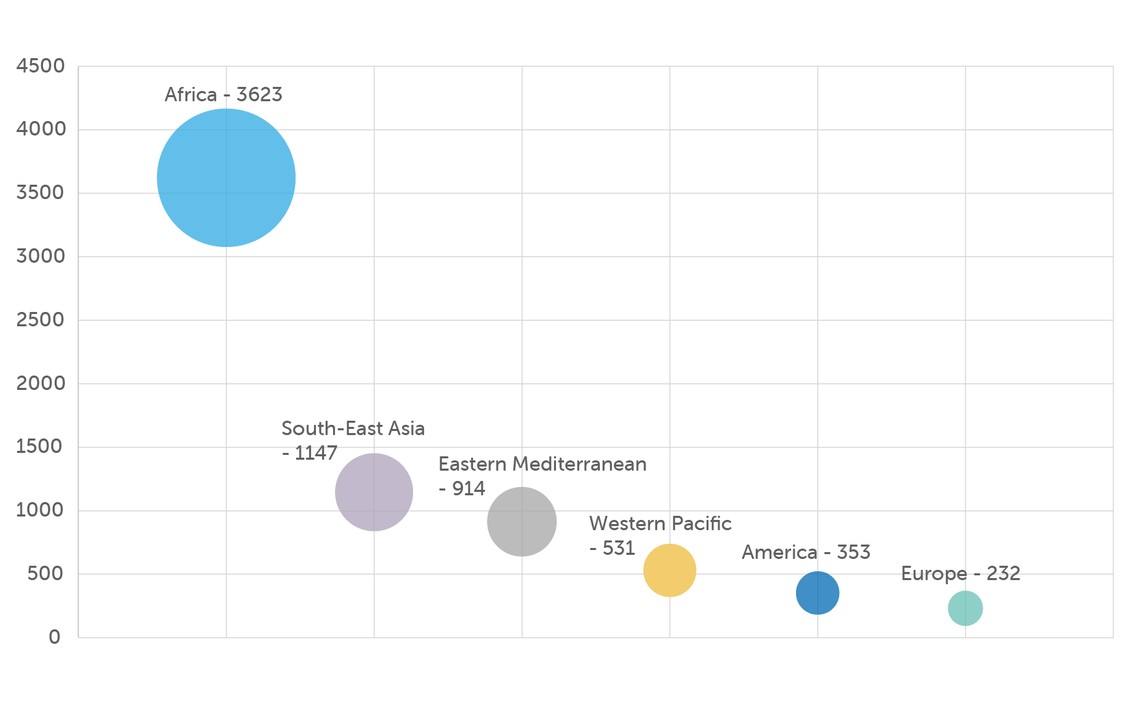 A scatter plot displays data points representing regions: a large blue circle labeled "Africa - 3623" dominates, with smaller circles for South-East Asia, Eastern Mediterranean, Western Pacific, America, and Europe, showing varying values.
