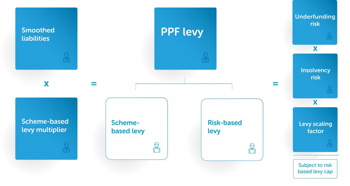 A flowchart outlines the components of a "PPF levy," detailing calculations with terms such as "Smoothed liabilities," "Underfunding risk," and "Insolvency risk," arranged in interconnected boxes.