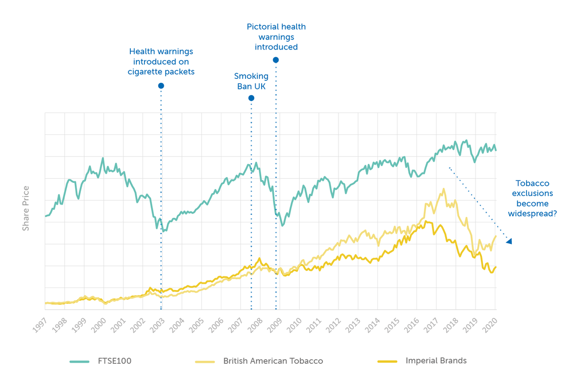 A line graph displays the share prices of FTSE 100, British American Tobacco, and Imperial Brands from 1997 to 2020, with marked significant health warning events related to smoking.