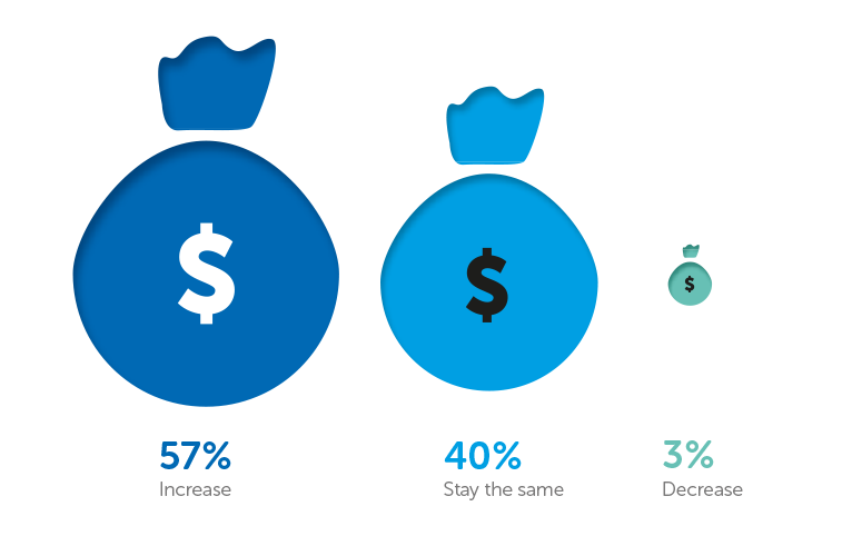 Three money bag icons display percentages: a large blue bag with "$" shows 57% for increase, a medium blue bag shows 40% for staying the same, and a small green bag shows 3% for decrease.