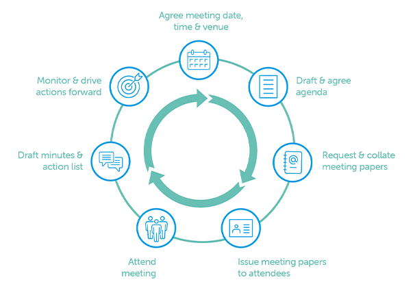 A circular flowchart outlines a meeting process. Actions include agreeing on date and venue, drafting an agenda, collating meeting papers, attending the meeting, and monitoring progress.