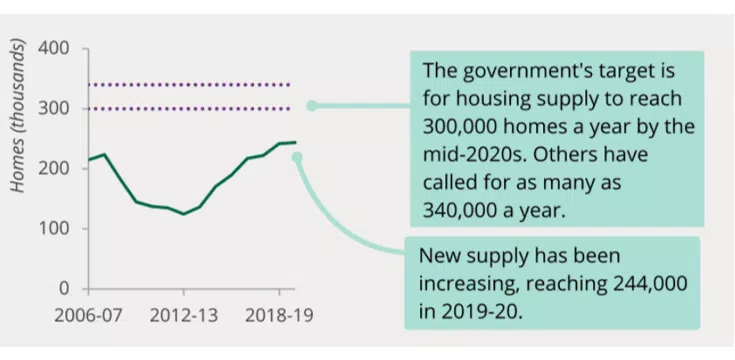 A line graph depicts housing supply in thousands from 2006 to 2019. The line fluctuates around the target of 300,000 homes, with notes on government targets and recent supply figures. 

Text:
- "The government's target is for housing supply to reach 300,0
