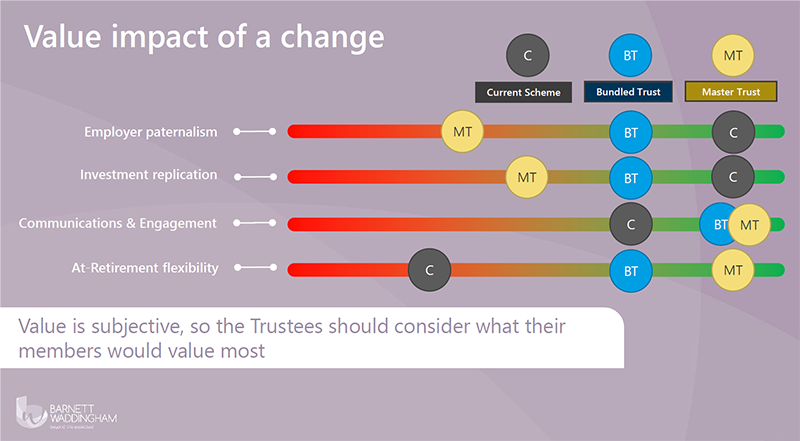 A chart displays the value impact of changes across categories: Employer paternalism, Investment replication, Communications & Engagement, and At-Retirement flexibility, using color-coded indicators for three schemes. Text explains trustees' consideration