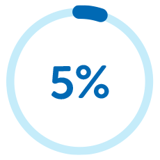 A circular graphic features a partially filled blue circle indicating 5%. The number "5%" is prominently displayed in the center, suggesting a progress or capacity measurement.