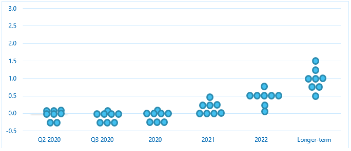 A scatter plot displays data points over time, showing fluctuating values from Q2 2020 to 2022, with a notable increase towards the longer-term section on the right.