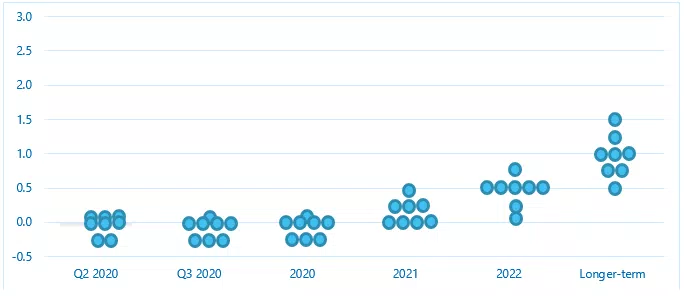 A scatter plot displays data points over time, showing fluctuating values from Q2 2020 to 2022, with a notable increase towards the longer-term section on the right.