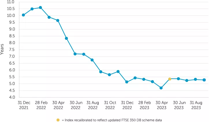 A line graph displays a downward trend over time in "Years," with data points marked every few months from December 2021 to August 2023. A yellow dot indicates recalibrated data.