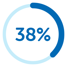 A circular progress indicator displays "38%" in the center, with a blue outline representing the percentage completed. The background is white, emphasizing the graphic's clarity.