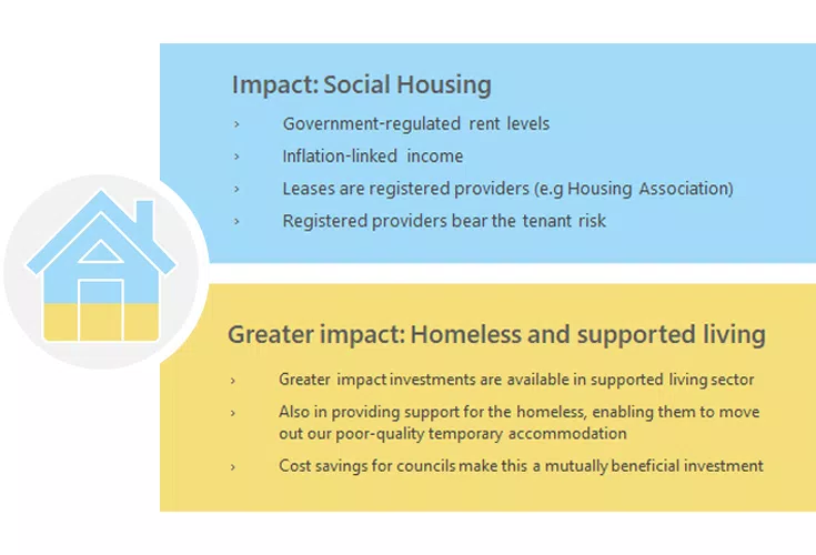 A house icon is displayed prominently, alongside text discussing the impacts of social housing and support for the homeless. Key points include government-regulated rent, inflation-linked income, and cost savings for councils.