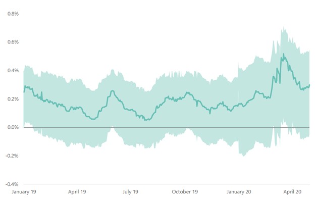 A line graph displays fluctuations over time, showing a variable trend from January 2019 to April 2020, with values oscillating between -0.4% and 0.8%.