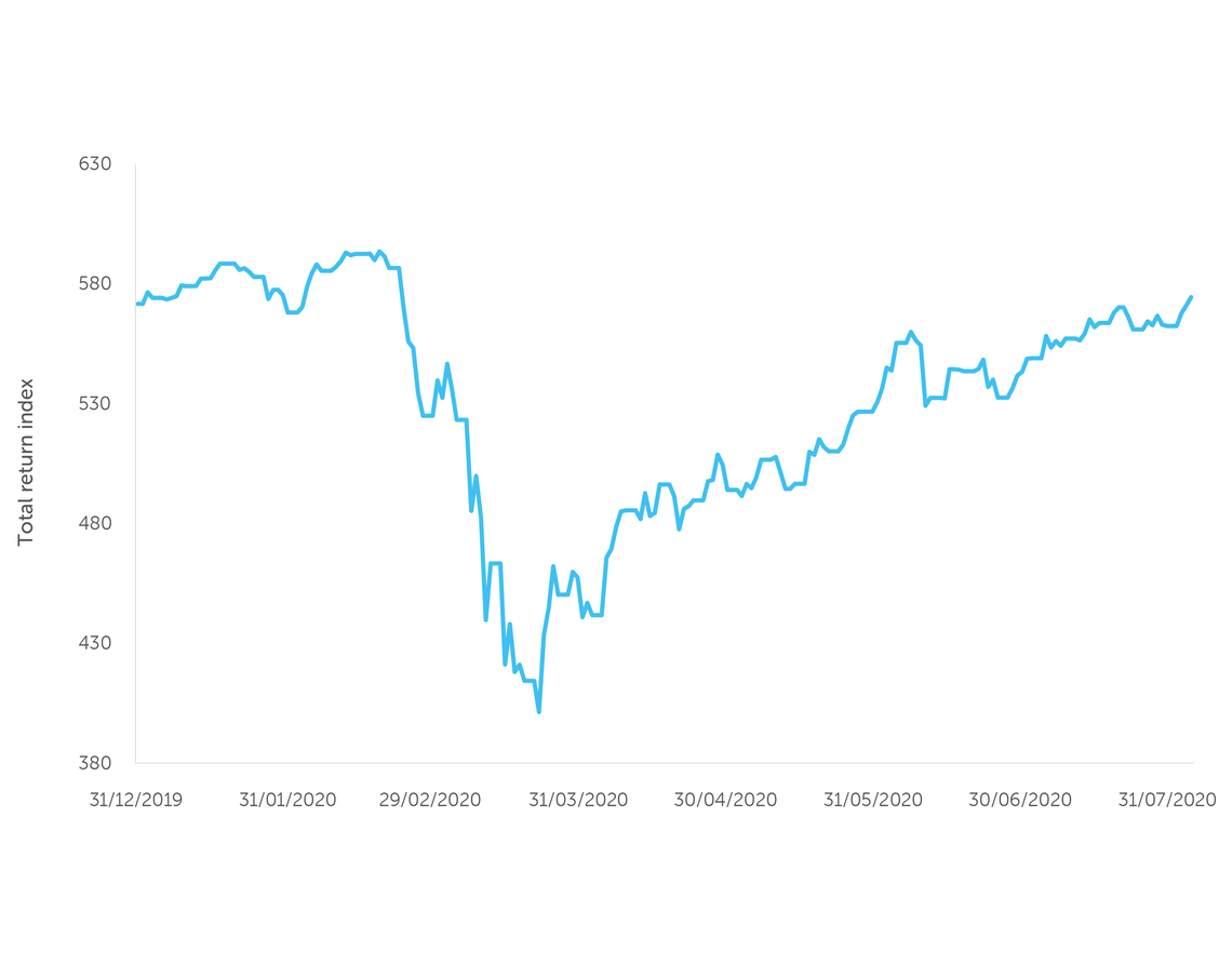 A line graph displays a fluctuating total return index over several months from December 2019 to July 2020, illustrating notable peaks and troughs in the value.